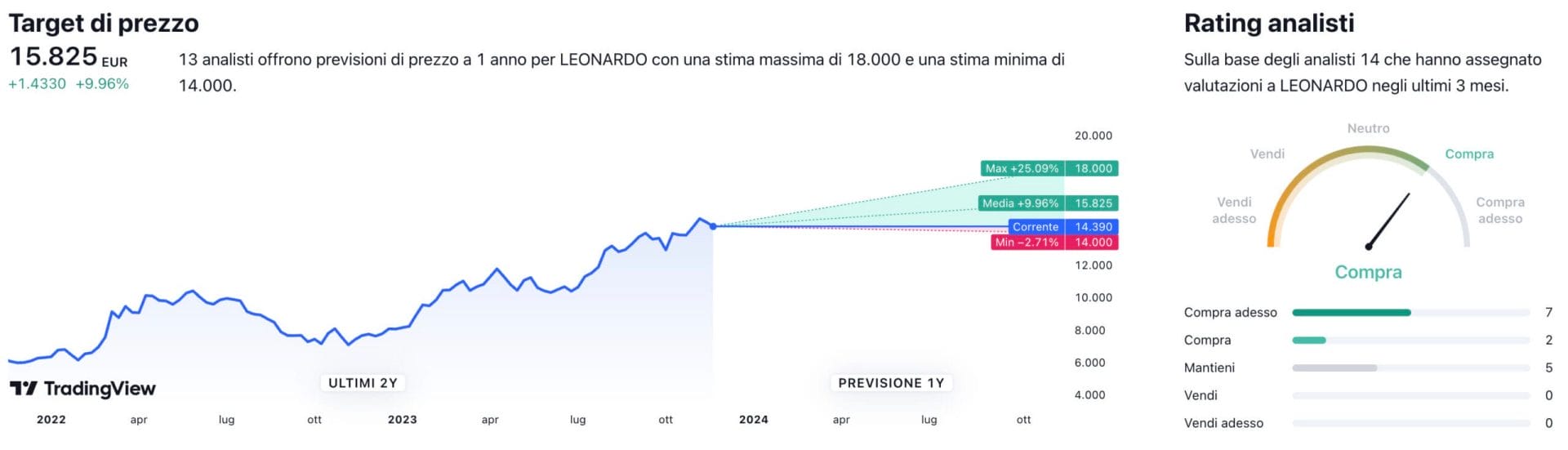 Target di prezzo a un anno e raccomandazioni degli analisti per il titolo Leonardo