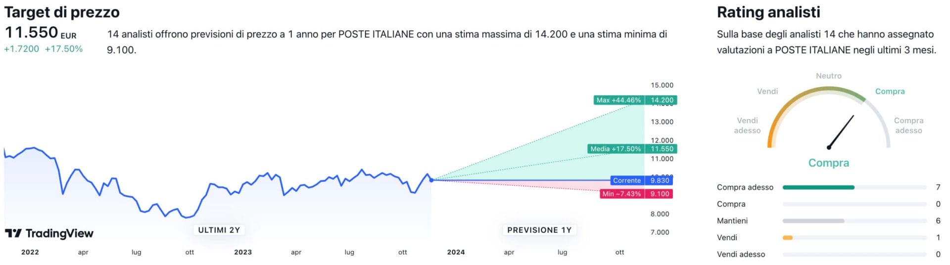 Target di prezzo a un anno e raccomandazioni degli analisti per il titolo Poste Italiane