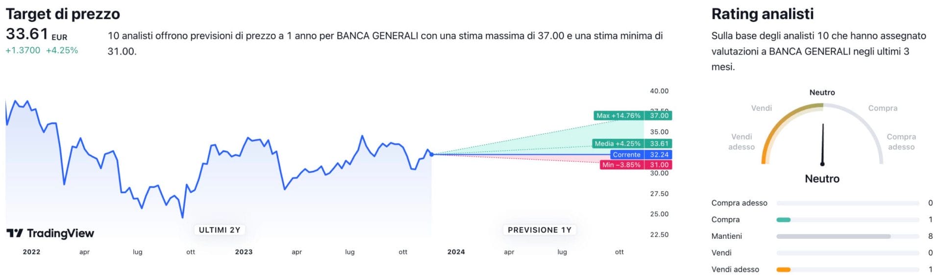 Target di prezzo a un anno e raccomandazioni degli analisti per il titolo Banca Generali