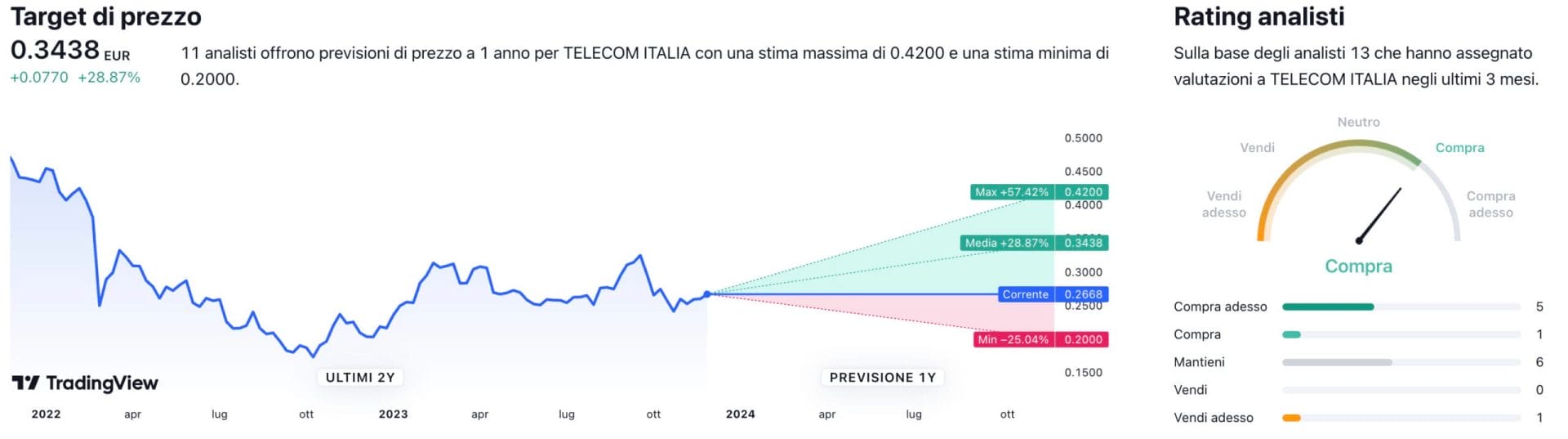 Target di prezzo a un anno e raccomandazioni degli analisti per il titolo Telecom Italia