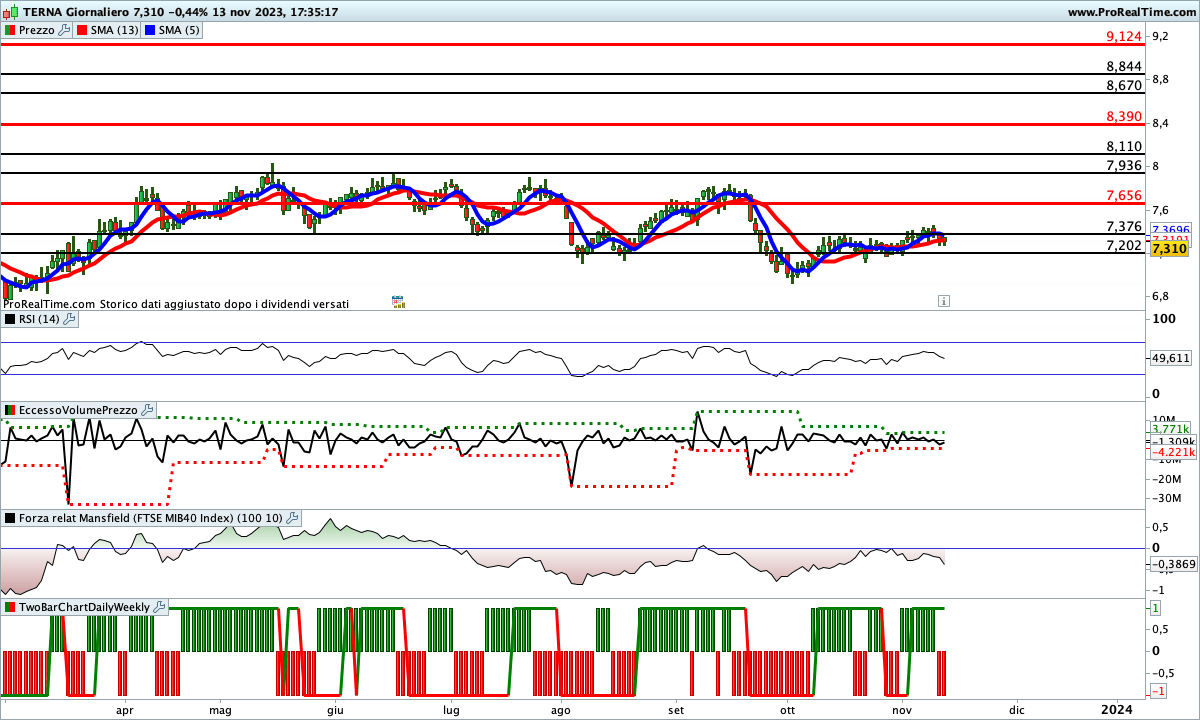 Situazione contrasta per gli indicatori sul titolo TERNA