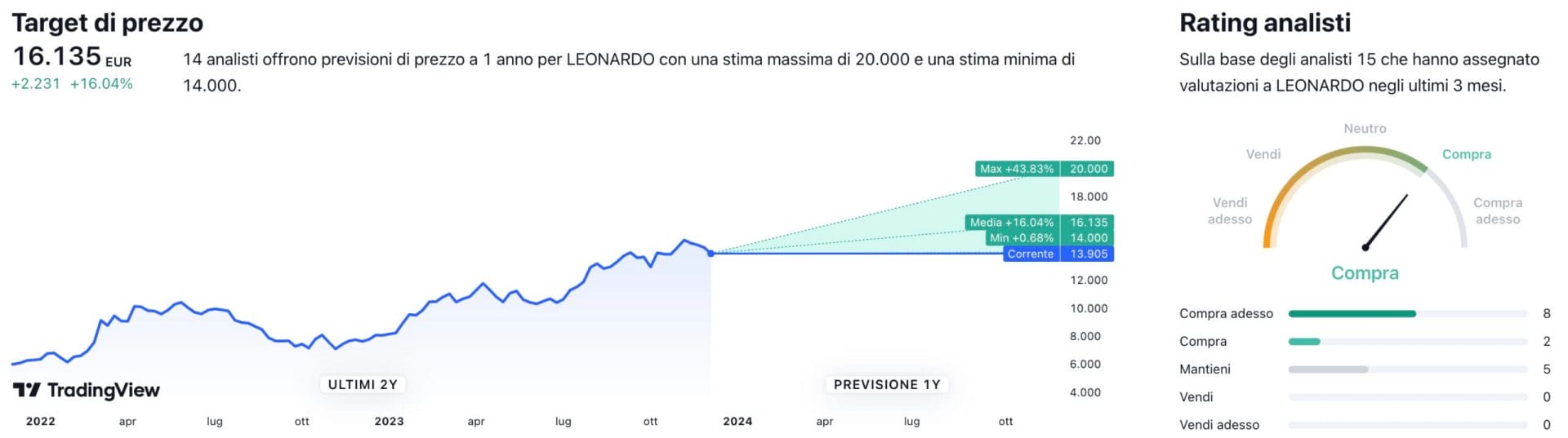 Target di prezzo a un anno e raccomandazioni degli analisti per il titolo Leonardo
