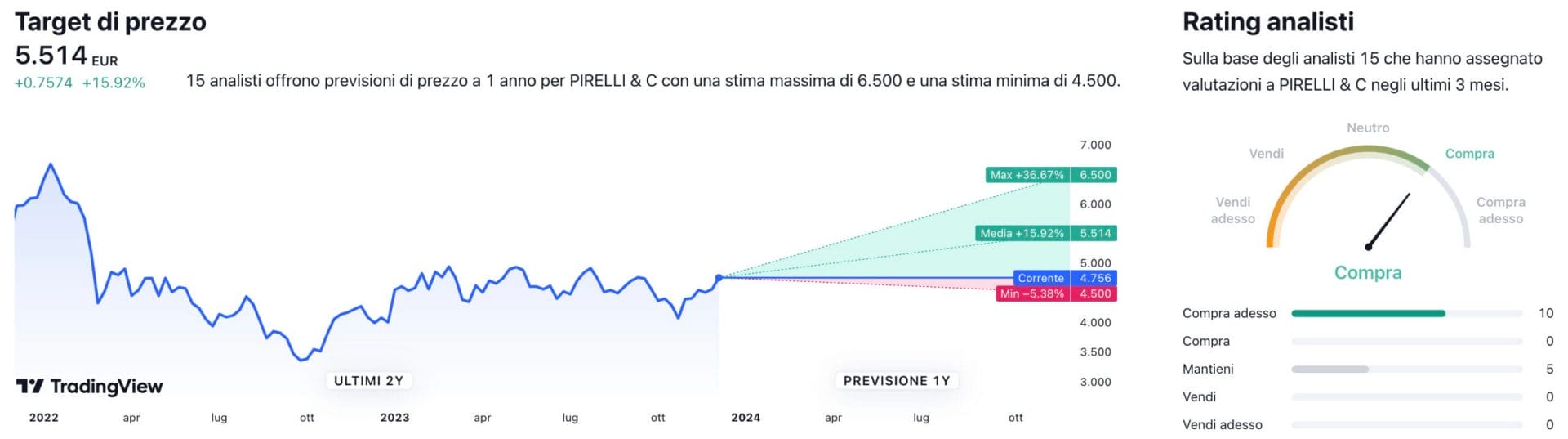 Target di prezzo a un anno e raccomandazioni degli analisti per il titolo Pirelli
