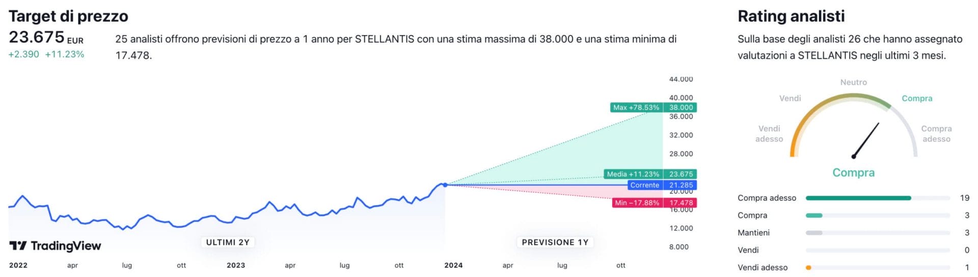 Target di prezzo a un anno e raccomandazioni degli analisti per il titolo Stellantis
