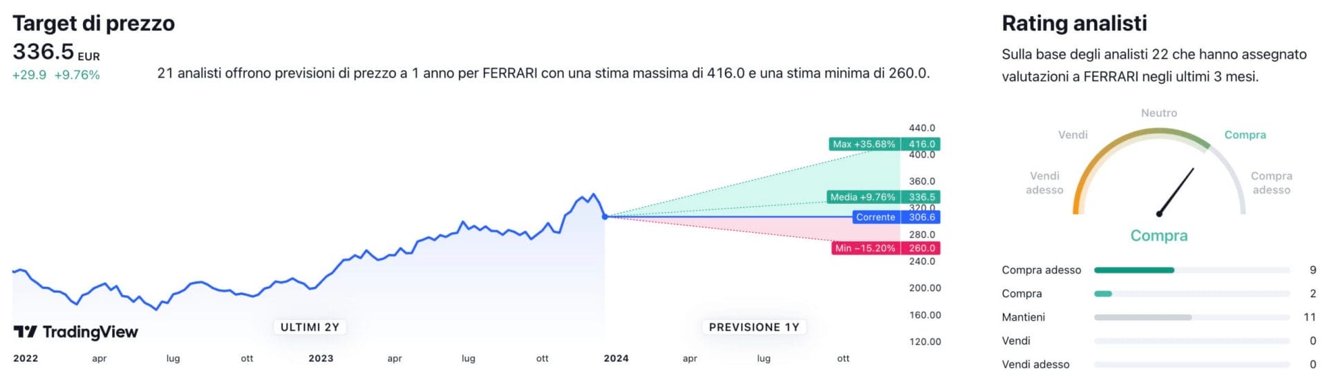Target di prezzo a un anno e raccomandazioni degli analisti per il titolo Ferrari
