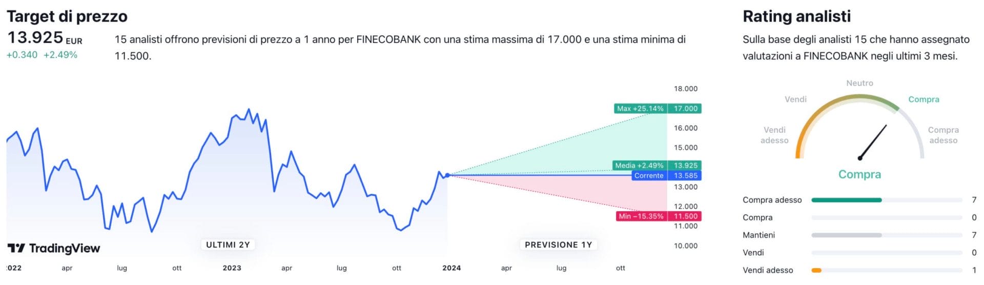 Target di prezzo a un anno e raccomandazioni degli analisti per il titolo FinecoBank