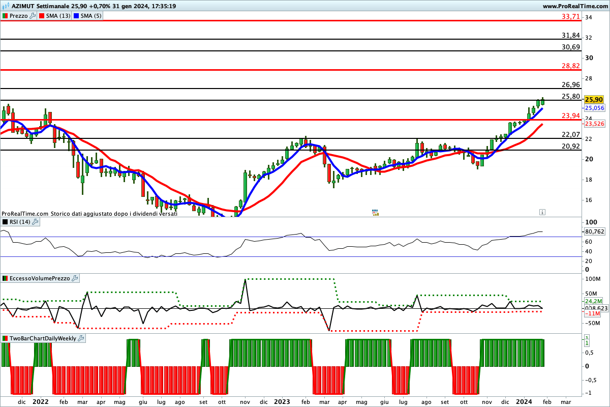 Tutti gli indicatori sono impostati al rialzo sul titolo <yoastmark class=