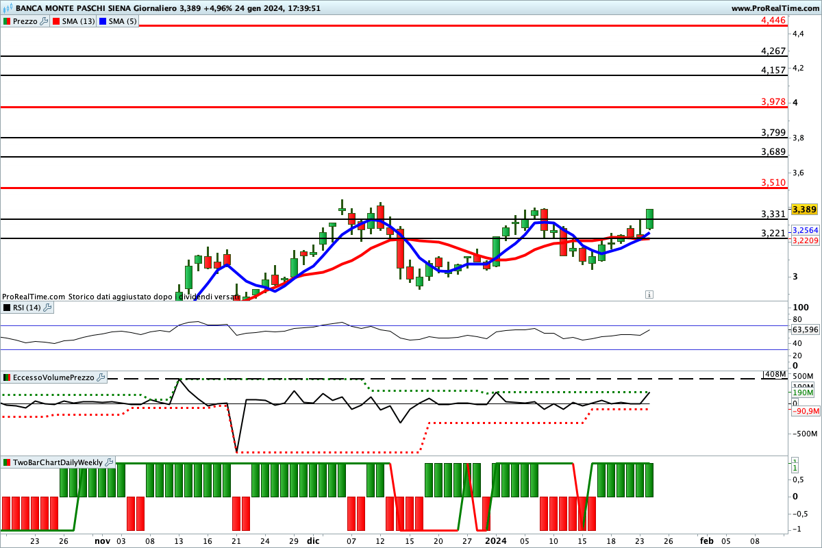 Tutti gli indicatori sono impostati al rialzo sul titolo <yoastmark class=