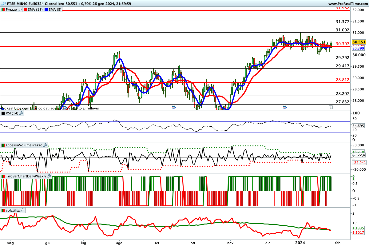 Situazione contrastata per gli indicatori sul Ftse Mib Future