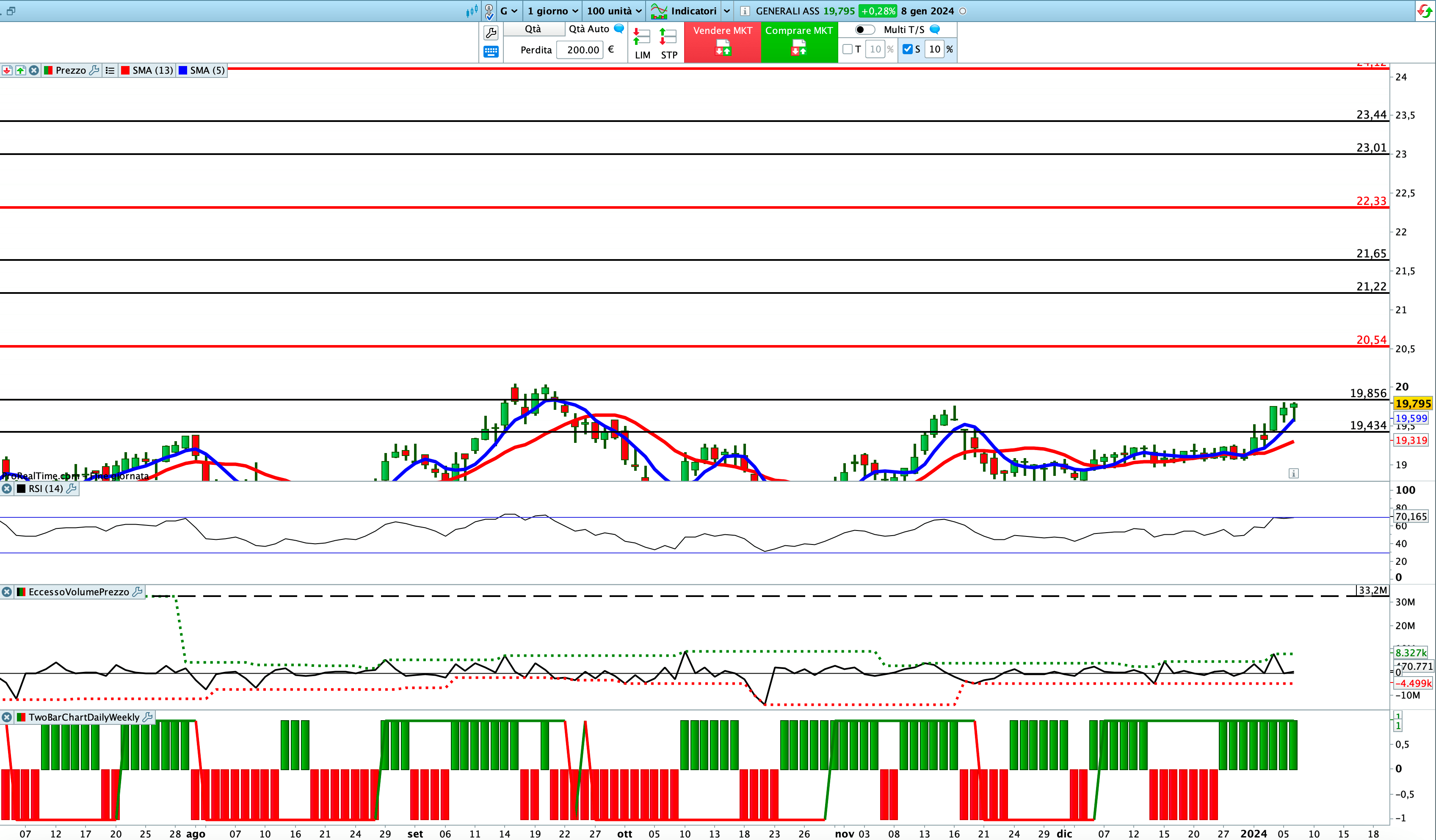 Tutti gli indicatori sono impostati al rialzo sul titolo <yoastmark class=