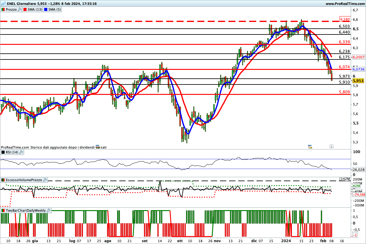 Tutti gli indicatori sono impostati al ribasso sul titolo <yoastmark class=