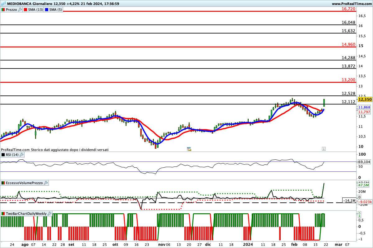 Tutti gli indicatori sono impostati al rialzo sul titolo <yoastmark class=