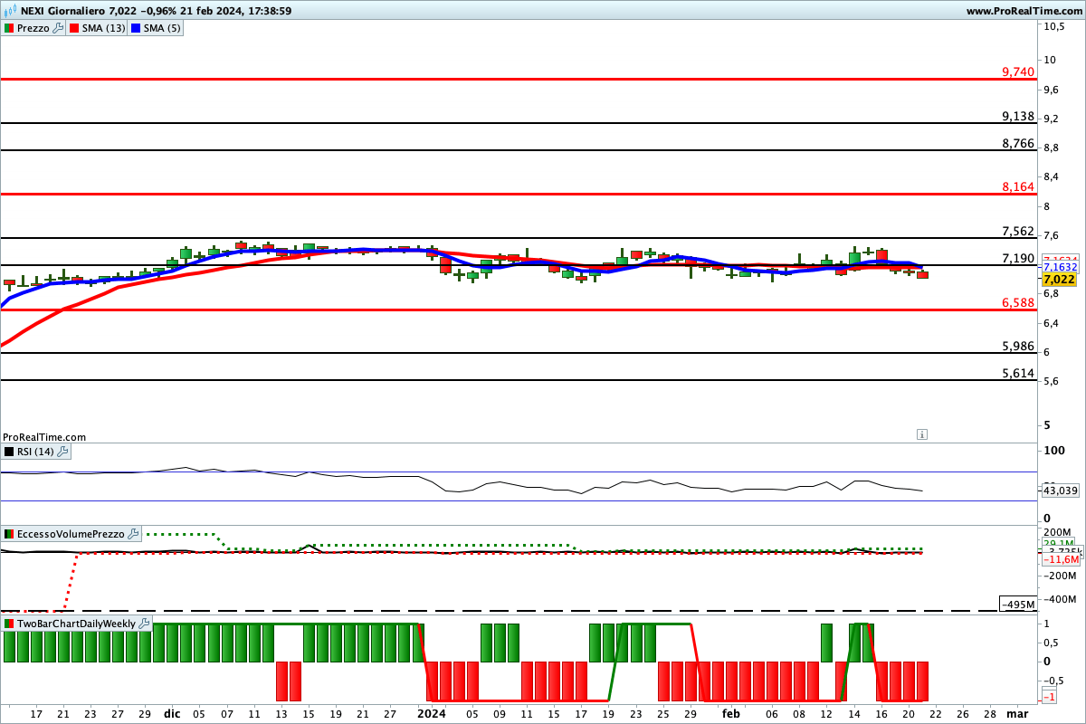 Azioni Che Stentano In Borsa, I Livelli Chiave Da Monitorare Con ...