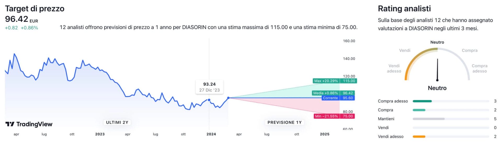 Target di prezzo a un anno e raccomandazioni degli analisti per il titolo Diasorin