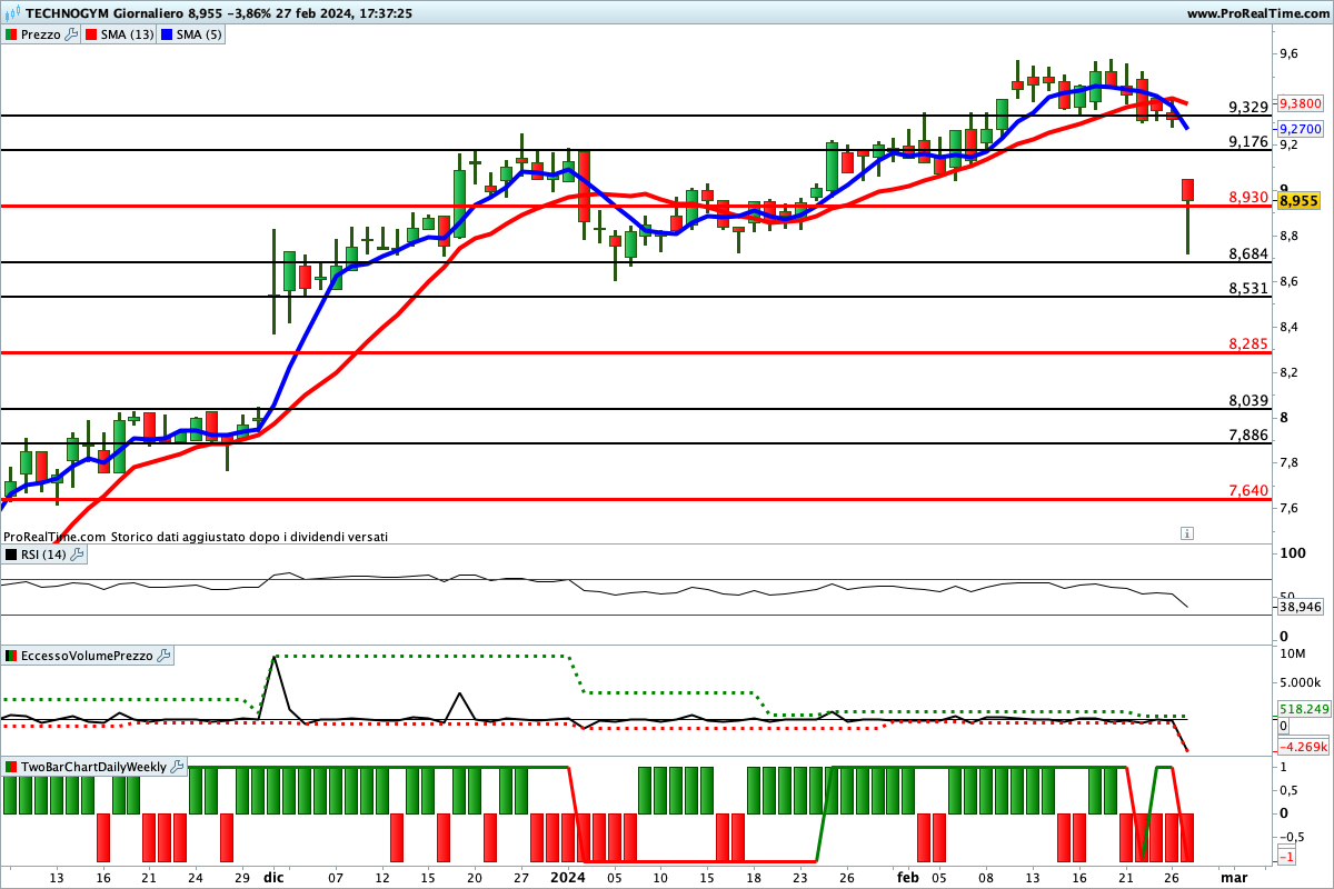 Tutti gli indicatori sono impostati al ribasso sul <yoastmark class=