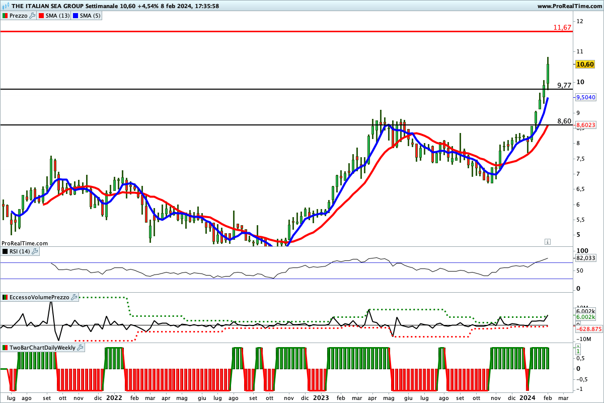 Tutti gli indicatori sono impostati al rialzo sul <yoastmark class=