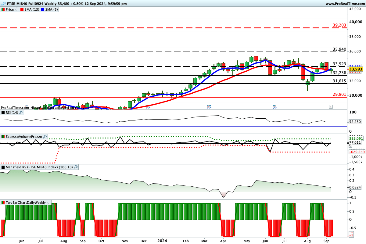 Situazione contrastata per gli indicatori sul grafico del Ftse Mib