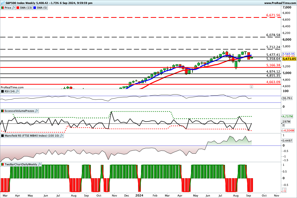 Tutti gli indicatori sono impostati al ribasso sul grafico dell'S&P500