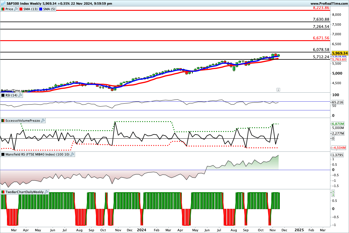 Tutti gli indicatori sono impostati al rialzo sul <yoastmark class=
