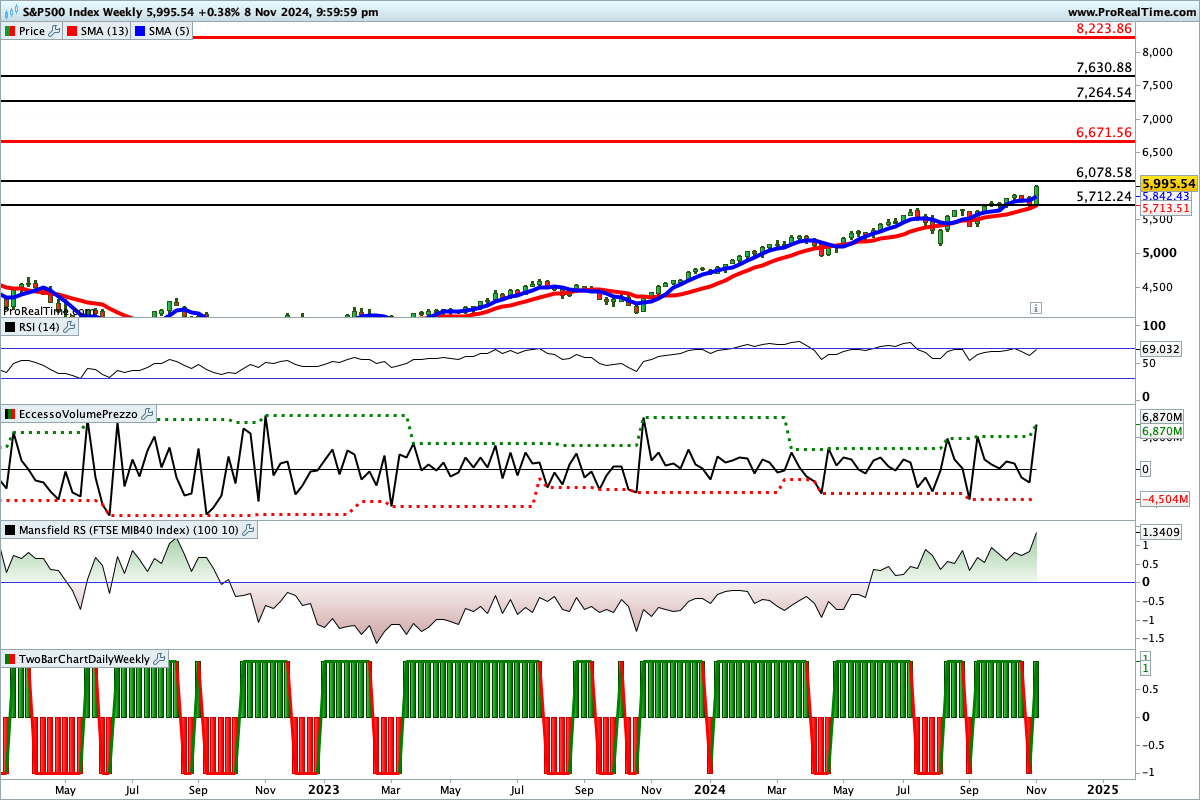 Tutti gli indicatori sono impostati al rialzo sul <yoastmark class=